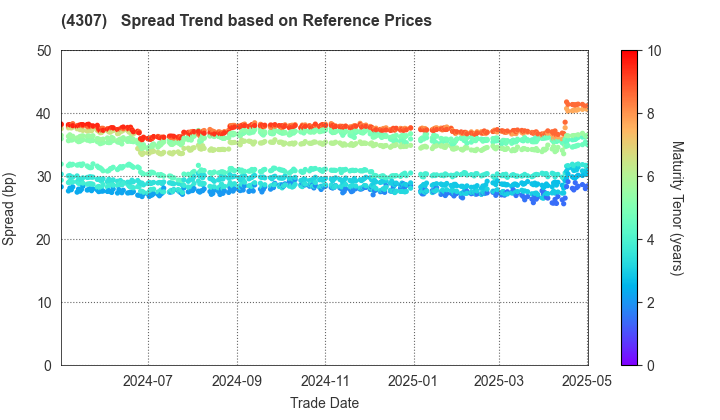 Nomura Research Institute, Ltd.: Spread Trend based on JSDA Reference Prices