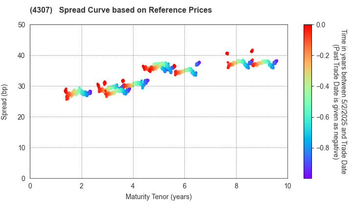 Nomura Research Institute, Ltd.: Spread Curve based on JSDA Reference Prices