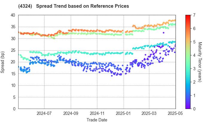 DENTSU GROUP INC.: Spread Trend based on JSDA Reference Prices