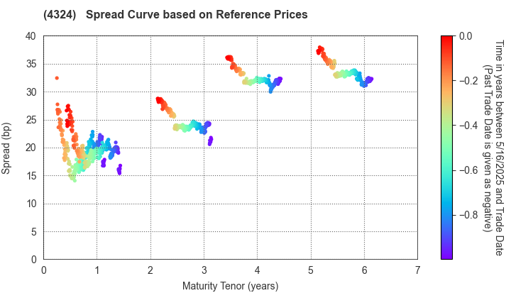 DENTSU GROUP INC.: Spread Curve based on JSDA Reference Prices