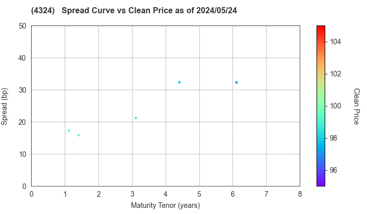 DENTSU GROUP INC.: The Spread vs Price as of 5/2/2024