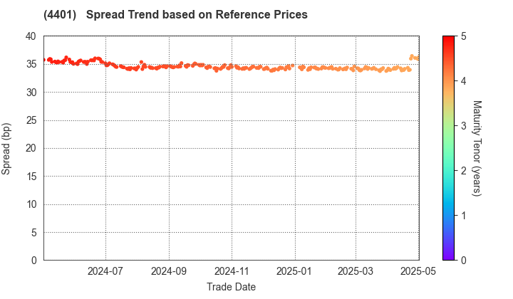 ADEKA CORPORATION: Spread Trend based on JSDA Reference Prices