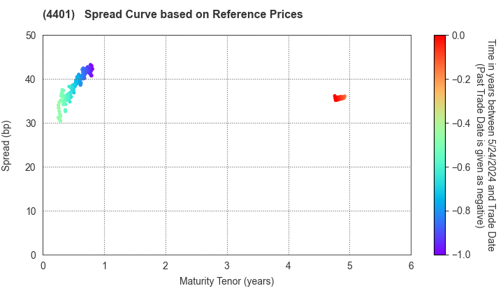 ADEKA CORPORATION: Spread Curve based on JSDA Reference Prices