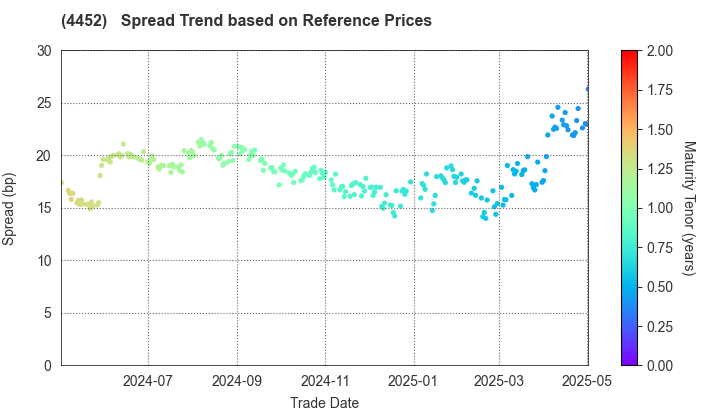 Kao Corporation: Spread Trend based on JSDA Reference Prices