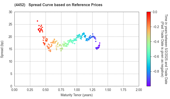 Kao Corporation: Spread Curve based on JSDA Reference Prices