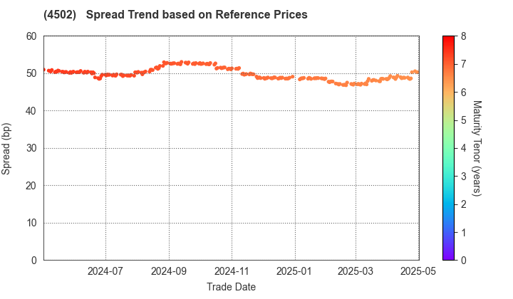 Takeda Pharmaceutical Company Limited: Spread Trend based on JSDA Reference Prices