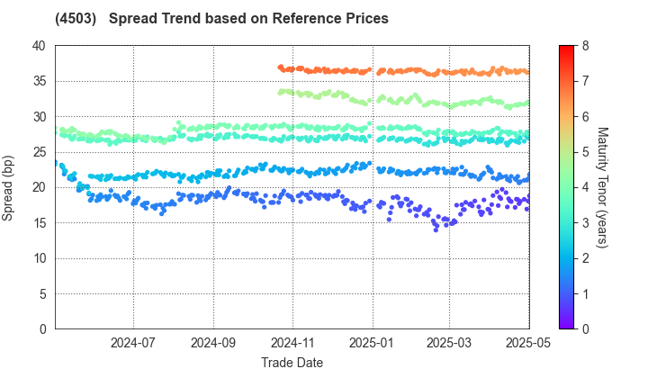 Astellas Pharma Inc.: Spread Trend based on JSDA Reference Prices