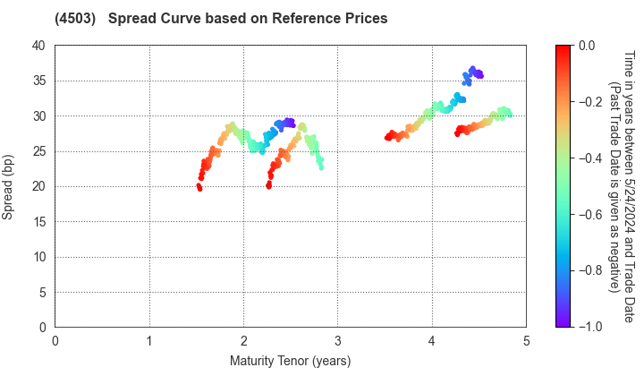 Astellas Pharma Inc.: Spread Curve based on JSDA Reference Prices