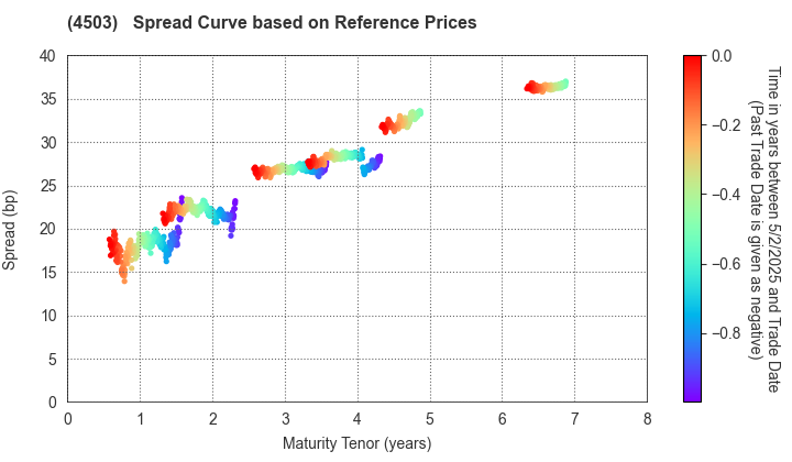 Astellas Pharma Inc.: Spread Curve based on JSDA Reference Prices