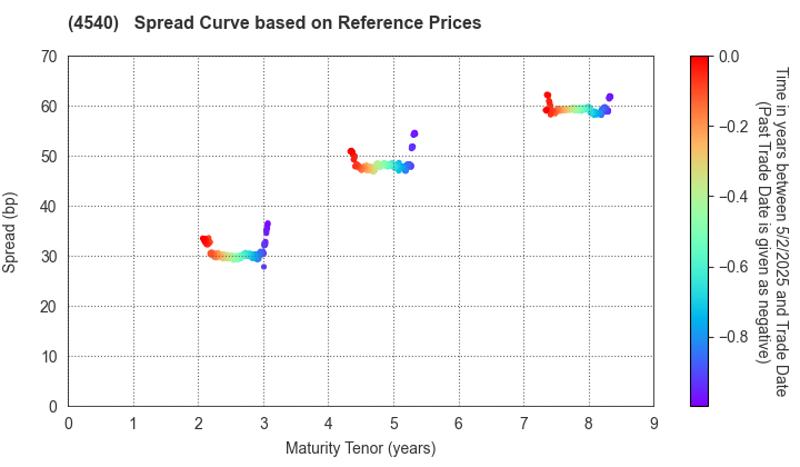 TSUMURA & CO.: Spread Curve based on JSDA Reference Prices