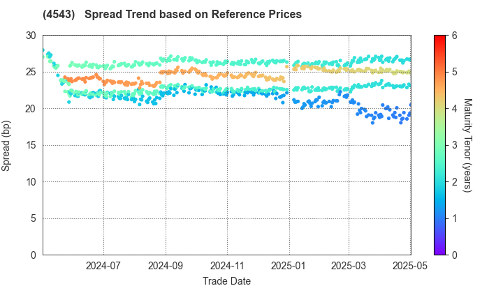 TERUMO CORPORATION: Spread Trend based on JSDA Reference Prices