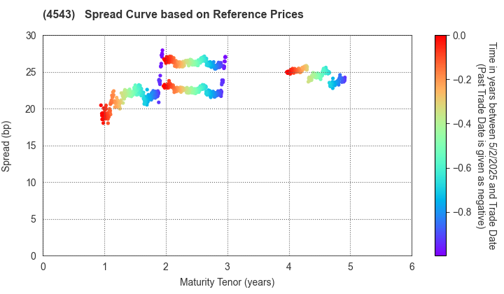 TERUMO CORPORATION: Spread Curve based on JSDA Reference Prices