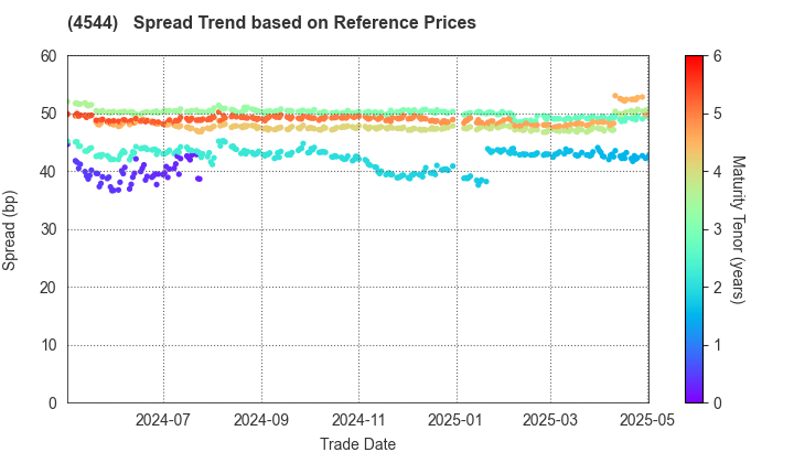 H.U. Group Holdings, Inc.: Spread Trend based on JSDA Reference Prices