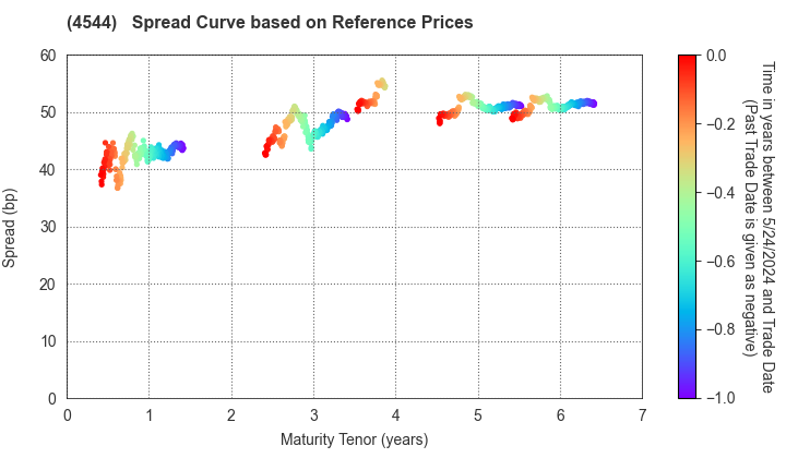 H.U. Group Holdings, Inc.: Spread Curve based on JSDA Reference Prices