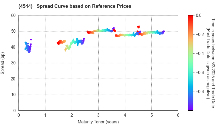 H.U. Group Holdings, Inc.: Spread Curve based on JSDA Reference Prices