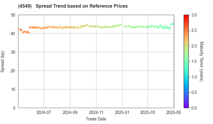 EIKEN CHEMICAL CO.,LTD.: Spread Trend based on JSDA Reference Prices