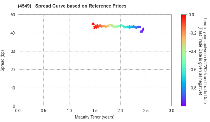 EIKEN CHEMICAL CO.,LTD.: Spread Curve based on JSDA Reference Prices