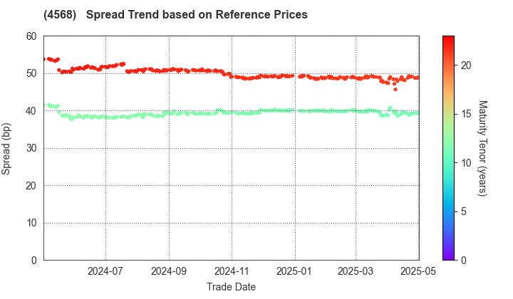 DAIICHI SANKYO COMPANY, LIMITED: Spread Trend based on JSDA Reference Prices