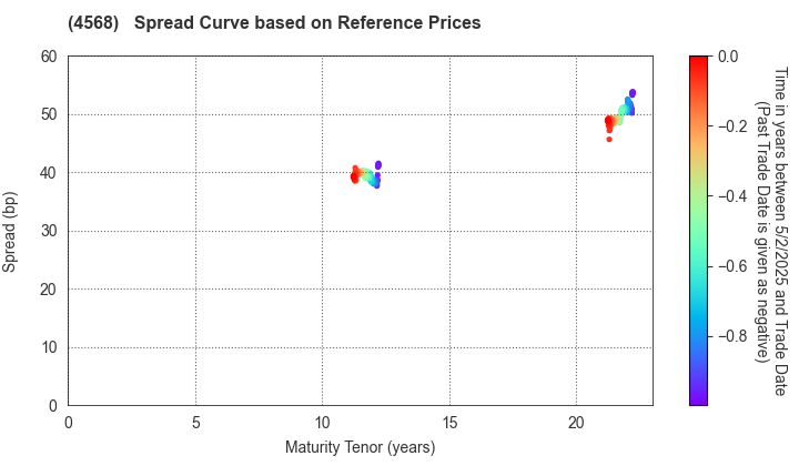 DAIICHI SANKYO COMPANY, LIMITED: Spread Curve based on JSDA Reference Prices