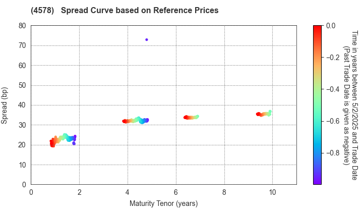 Otsuka Holdings Co.,Ltd.: Spread Curve based on JSDA Reference Prices