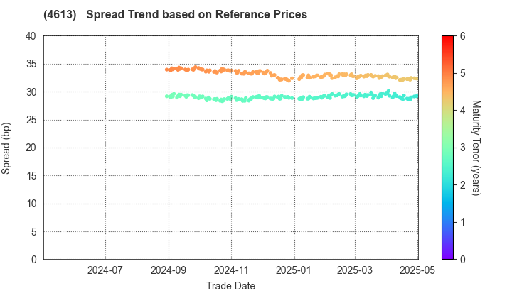 KANSAI PAINT CO.,LTD.: Spread Trend based on JSDA Reference Prices