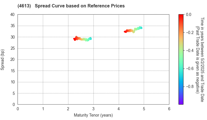 KANSAI PAINT CO.,LTD.: Spread Curve based on JSDA Reference Prices