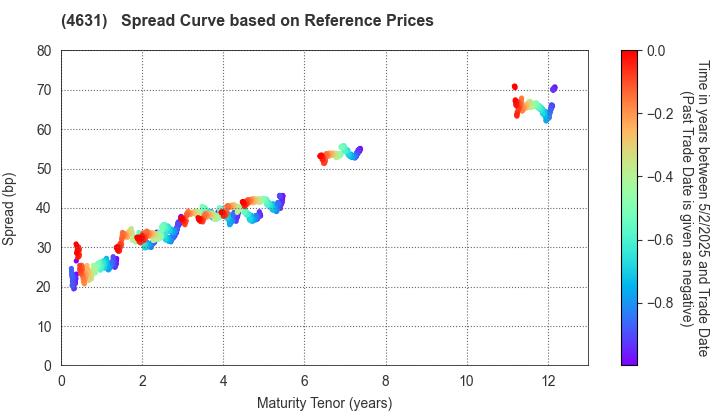 DIC Corporation: Spread Curve based on JSDA Reference Prices