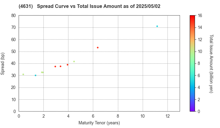 DIC Corporation: The Spread vs Total Issue Amount as of 5/2/2024