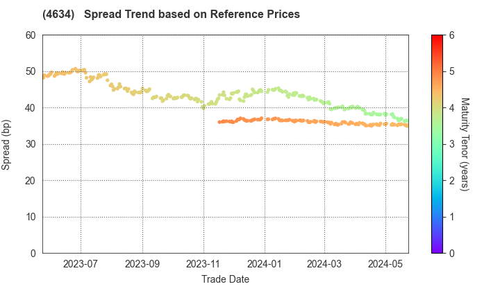 artience Co., Ltd.: Spread Trend based on JSDA Reference Prices