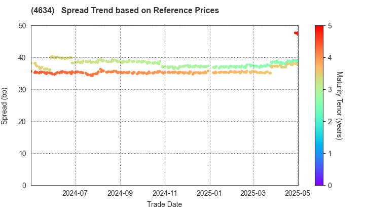 artience Co., Ltd.: Spread Trend based on JSDA Reference Prices