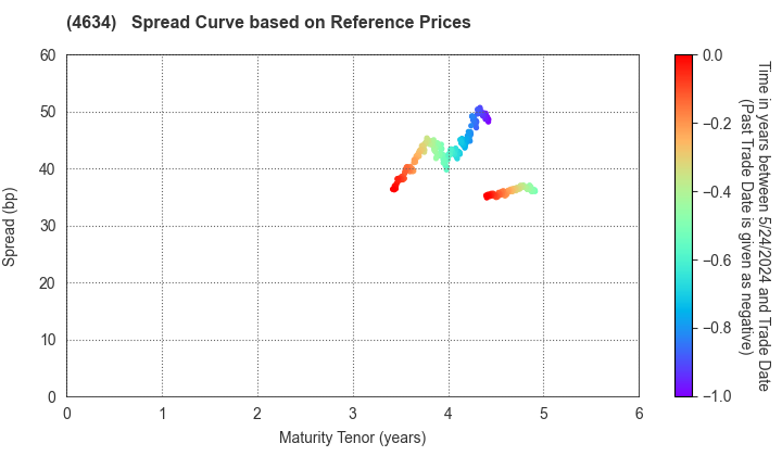 artience Co., Ltd.: Spread Curve based on JSDA Reference Prices