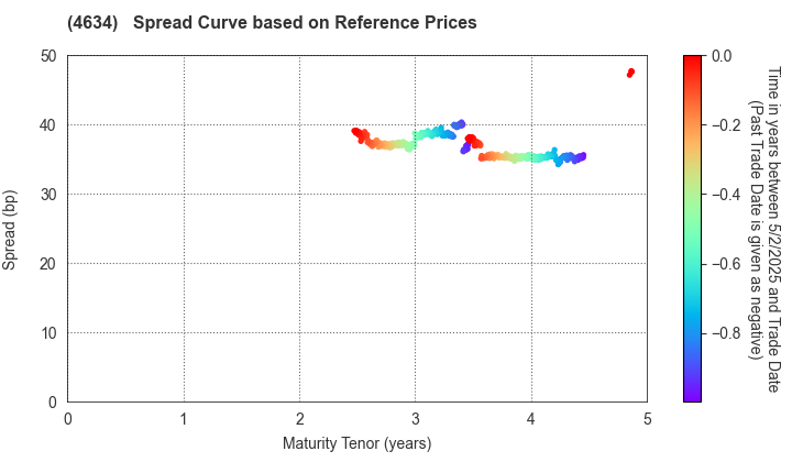 artience Co., Ltd.: Spread Curve based on JSDA Reference Prices