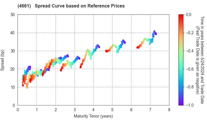 ORIENTAL LAND CO.,LTD.: Spread Curve based on JSDA Reference Prices