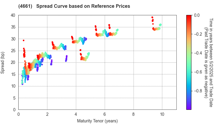 ORIENTAL LAND CO.,LTD.: Spread Curve based on JSDA Reference Prices