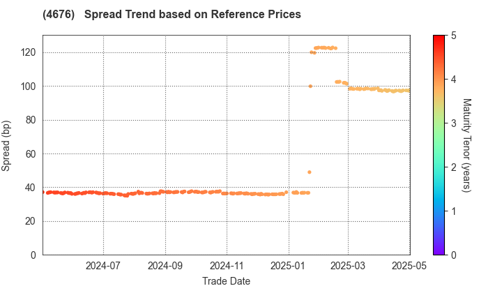 FUJI MEDIA HOLDINGS, INC.: Spread Trend based on JSDA Reference Prices