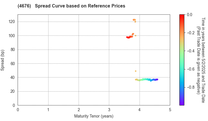 FUJI MEDIA HOLDINGS, INC.: Spread Curve based on JSDA Reference Prices