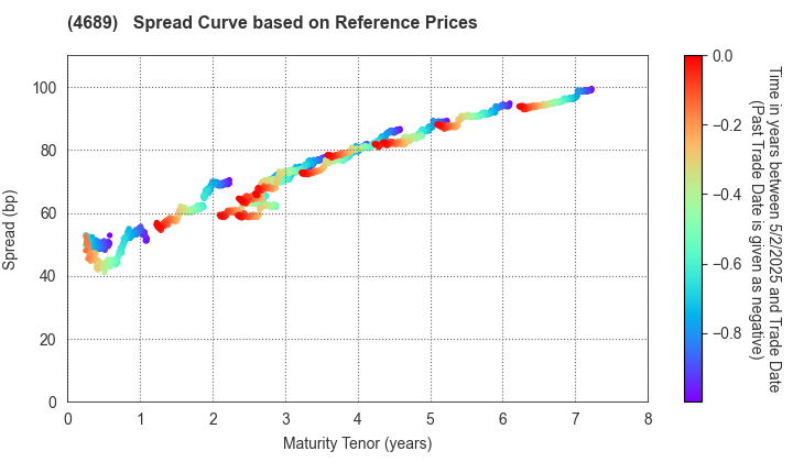 LY Corporation: Spread Curve based on JSDA Reference Prices