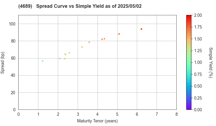 LY Corporation: The Spread vs Simple Yield as of 5/2/2025