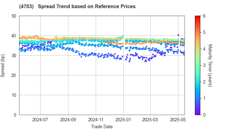 Sumitomo Mitsui Auto Service Company, Limited: Spread Trend based on JSDA Reference Prices