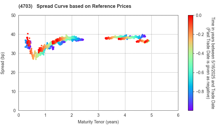 Sumitomo Mitsui Auto Service Company, Limited: Spread Curve based on JSDA Reference Prices