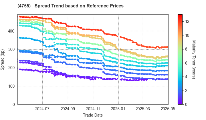 Rakuten Group, Inc.: Spread Trend based on JSDA Reference Prices