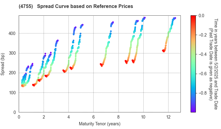 Rakuten Group, Inc.: Spread Curve based on JSDA Reference Prices