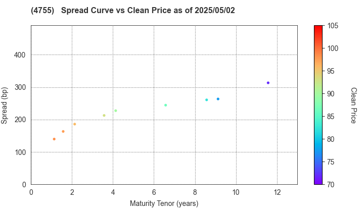 Rakuten Group, Inc.: The Spread vs Price as of 5/2/2025