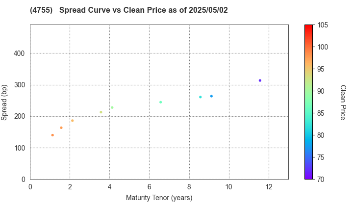 Rakuten Group, Inc.: The Spread vs Price as of 5/2/2024