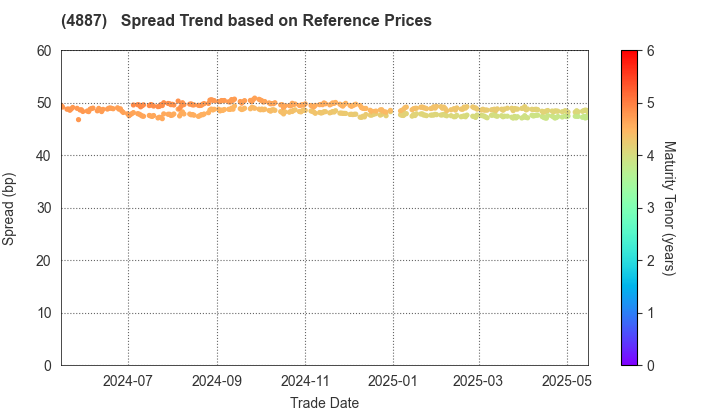 SAWAI GROUP HOLDINGS Co., Ltd.: Spread Trend based on JSDA Reference Prices