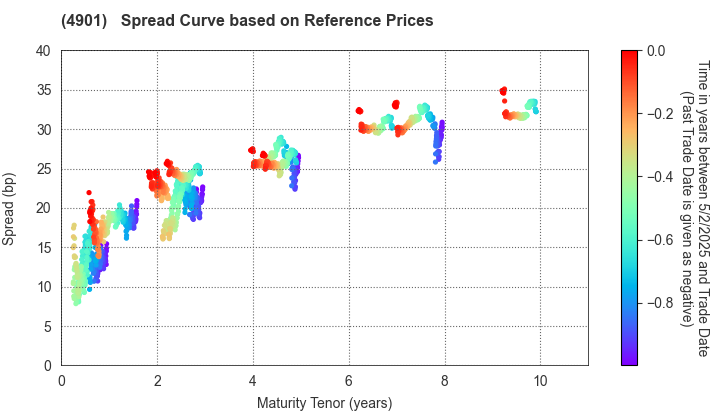 FUJIFILM Holdings Corporation: Spread Curve based on JSDA Reference Prices