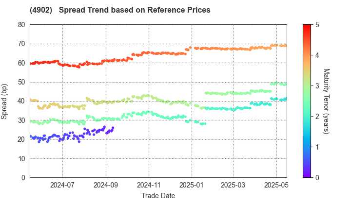 KONICA MINOLTA, INC.: Spread Trend based on JSDA Reference Prices