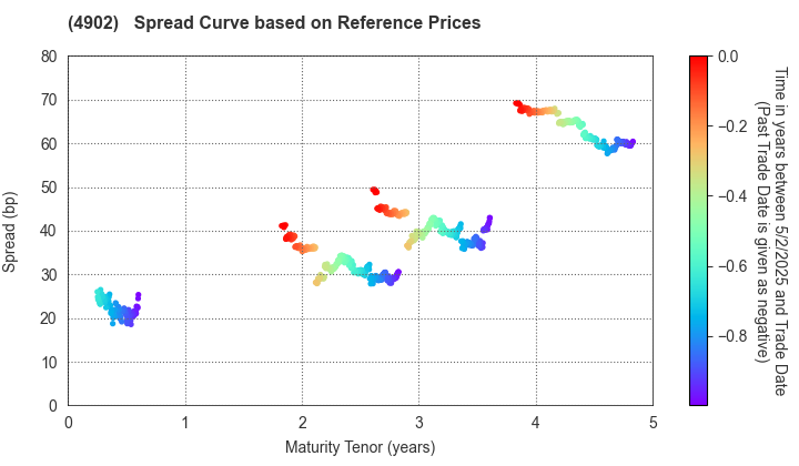 KONICA MINOLTA, INC.: Spread Curve based on JSDA Reference Prices