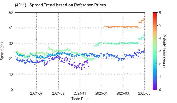 Shiseido Company,Limited: Spread Trend based on JSDA Reference Prices