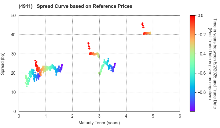 Shiseido Company,Limited: Spread Curve based on JSDA Reference Prices